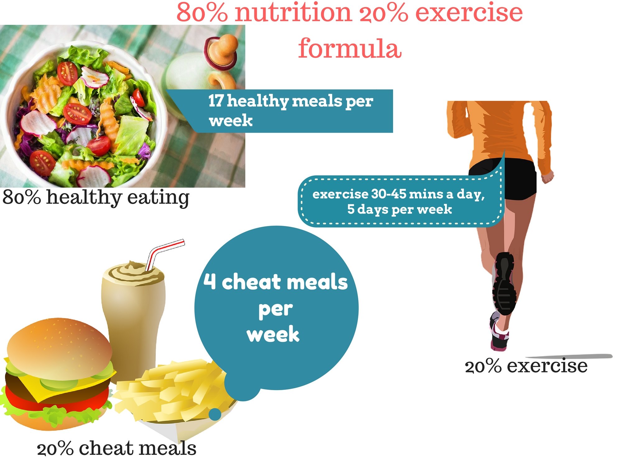 80 nutrition 20 exercise